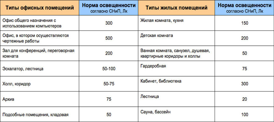 Какой должна быть освещенность в квартире или доме?