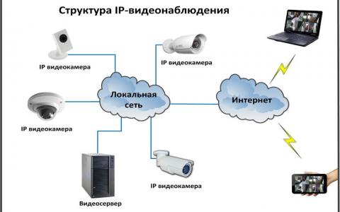 Проектирование слаботочных систем